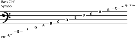 Bass clef