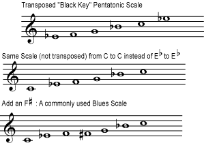 Blues scales