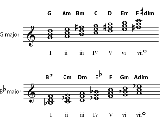 Chords in C and D keys