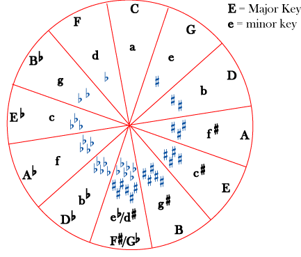 The circle of fifths on Music Staff and Theory – Key Signatures