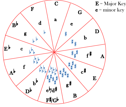 circle fifths