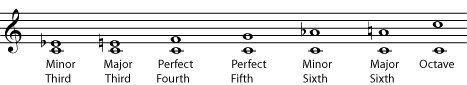  Consonant intervals