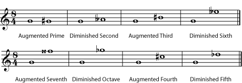 Interval Quality Chart