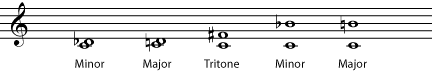  Dissonant intervals