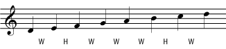 Dorian minor scales