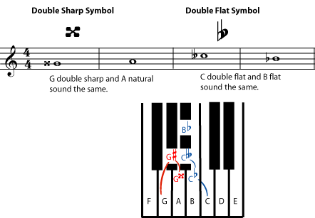 Double sharp pitch