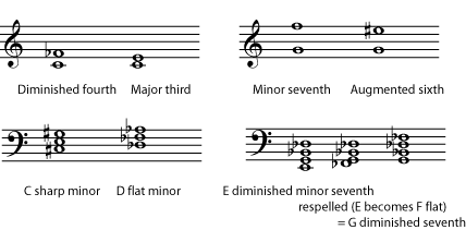 Enharmonic spelling