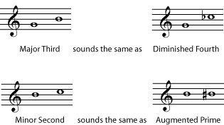 Enharmonic intervals