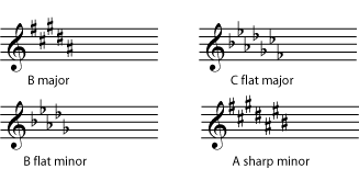 Enharmonic keys and scales