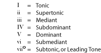 Harmonic analysis – Music Chords