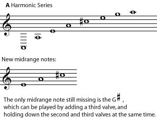 Harmonic series and strings