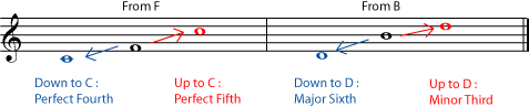 Inverting intervals