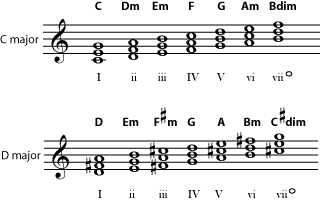 Key chords in C and D