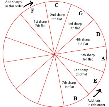 Key signature and circle of fifths