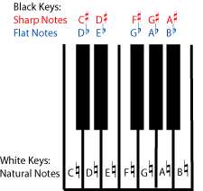 Enharmonic spellings and music notation