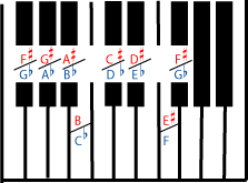 Major scales and keys