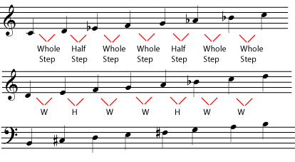 minor scale pattern