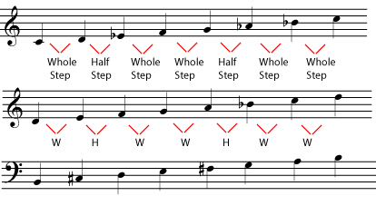 Minor scales