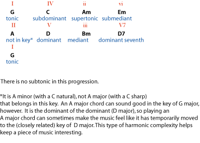 Music chord progressions