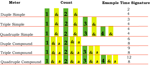 Music meter or metre