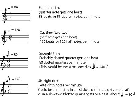 Metronome markings and Tempo in Music Staff