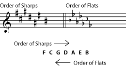 Order of sharps and flats