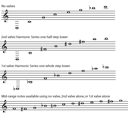 Overlapping harmonic series and brass instruments