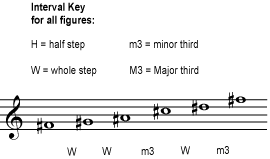 Pentatonic, exotic and blues scales