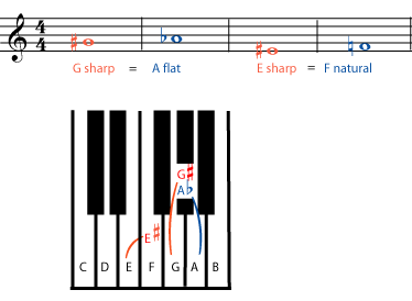 Pitch in music notation