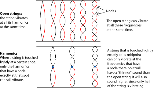 Music intervals and harmonic series