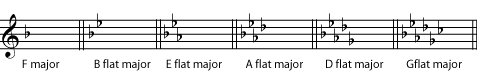 The circle of fifths