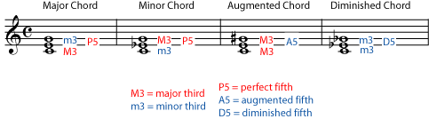 Naming major or minor triads – Chord Inversions in Music Theory