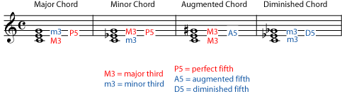 Naming Major Or Minor Triads In Music Theory Chord Inversions