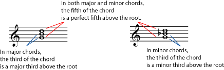 Triad names