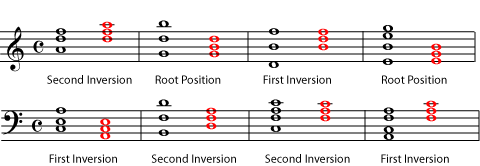 Music Chords : Triads